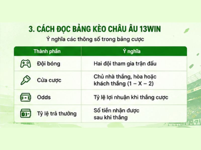 Cách Đọc Bảng Kèo Châu Âu 13WIN