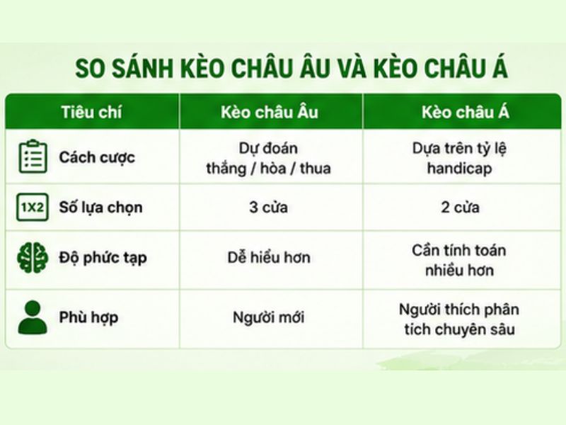 Điểm khác biệt giữa kèo châu Âu và kèo châu Á