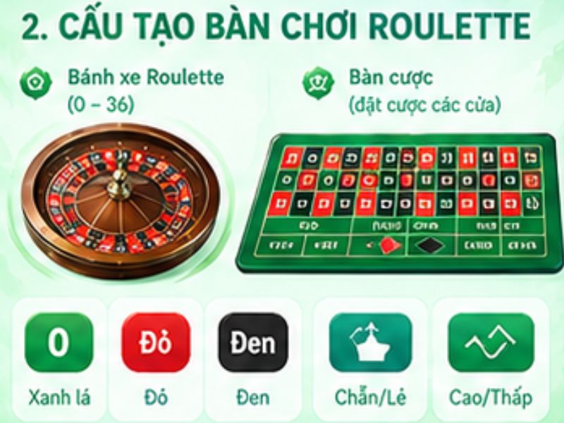 Cấu tạo cơ bản của bàn Roulette